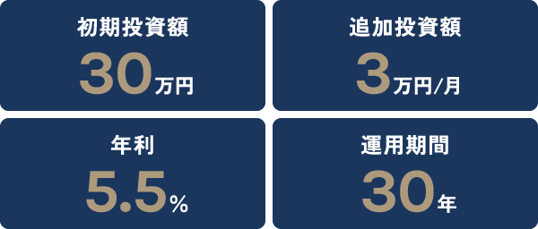 初期投資額30万円 追加投資額3万円/月 年利5.5% 運用期間30年