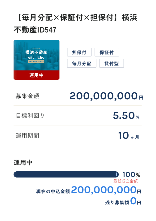 横浜不動産 運用中【毎月分配×保証付×担保付】横浜不動産ID547 担保付 保証付 毎月分配 貸付型 募集金額 200,000,000円 目標利回り 5,50% 運用期間 10ヶ月 運用中 100% 最低成立金額 現在の申込金額 200,000,000円 残り募集額0円