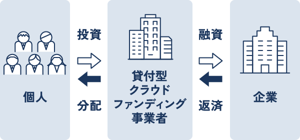 個人 投資 分配 貸付型クラウドファンディング事業者 融資 返済 企業