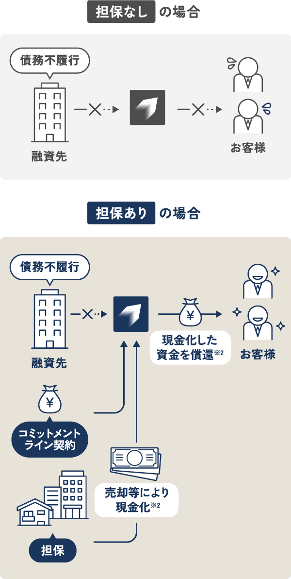 担保なしの場合 債務不履行 融資先 お客様 担保ありの場合 債務不履行 融資先 コミットメントライン契約 担保 売却等により現金化※2 現金化した資金を償還※2 お客様