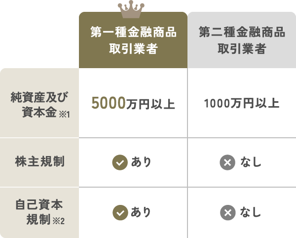 純資産及び資本金※1 株主規制 自己資本規制※2 第一種金融商品取引業者 5000万円以上 あり あり 第二種金融商品取引業者 1000万円以上 なし なし