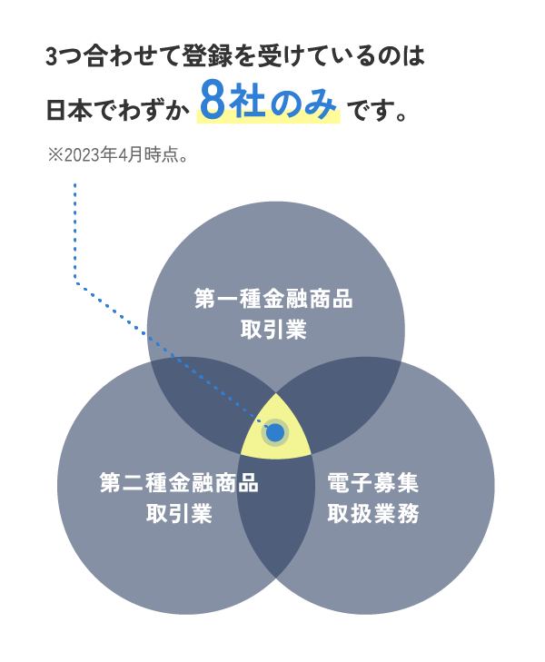 第一種金融商品取引業 第二種金融商品取引業 電子募集取扱業務 3つ合わせて登録を受けているのは日本でわずか8社のみです。 ※2023年4月時点。