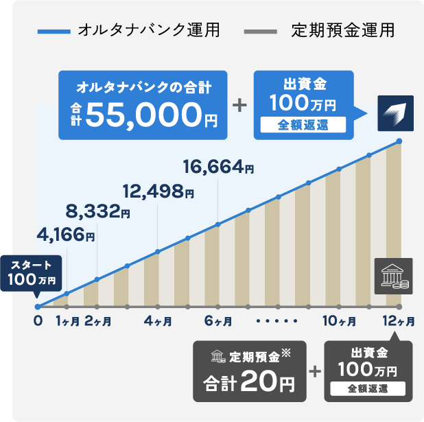 スタート100万円 オルタナバンク運用 定期預金運用 4,166円 1ヶ月 8,332円 2ヶ月 12,498円 4ヶ月 16,664円 6ヶ月 オルタナバンクの合計 合計55,000円+出資金100万円 全額返還 定期預金※ 合計20万円+出資金100万円 全額返還 10ヶ月 12ヶ月