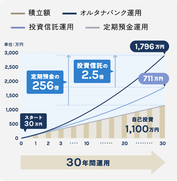 単位:万円 3,000 2,500 2,000 1,500 1,000 500スタート 30万円 積立額 オルタナバンク運用 投資信託運用 定期預金運用 定期預金の256倍 投資信託の2.5倍 1,796万円 711万円 7万円 自己資金1,100万円 30年間運用 0 1 2 3 10 20 30