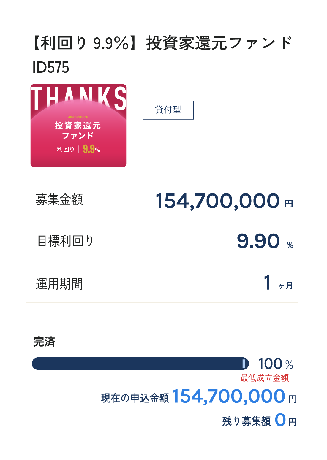 【利回り9.9%】投資家還元ファンド 完済 【貸付型】 投資家還元ファンドID575　貸付型　募集金額 154,700,000円 目標利回り 9.90% 運用期間1ヶ月 完済 100% 最低成立金額 現在の申込金額 154,700,000円 残り 募集額0円