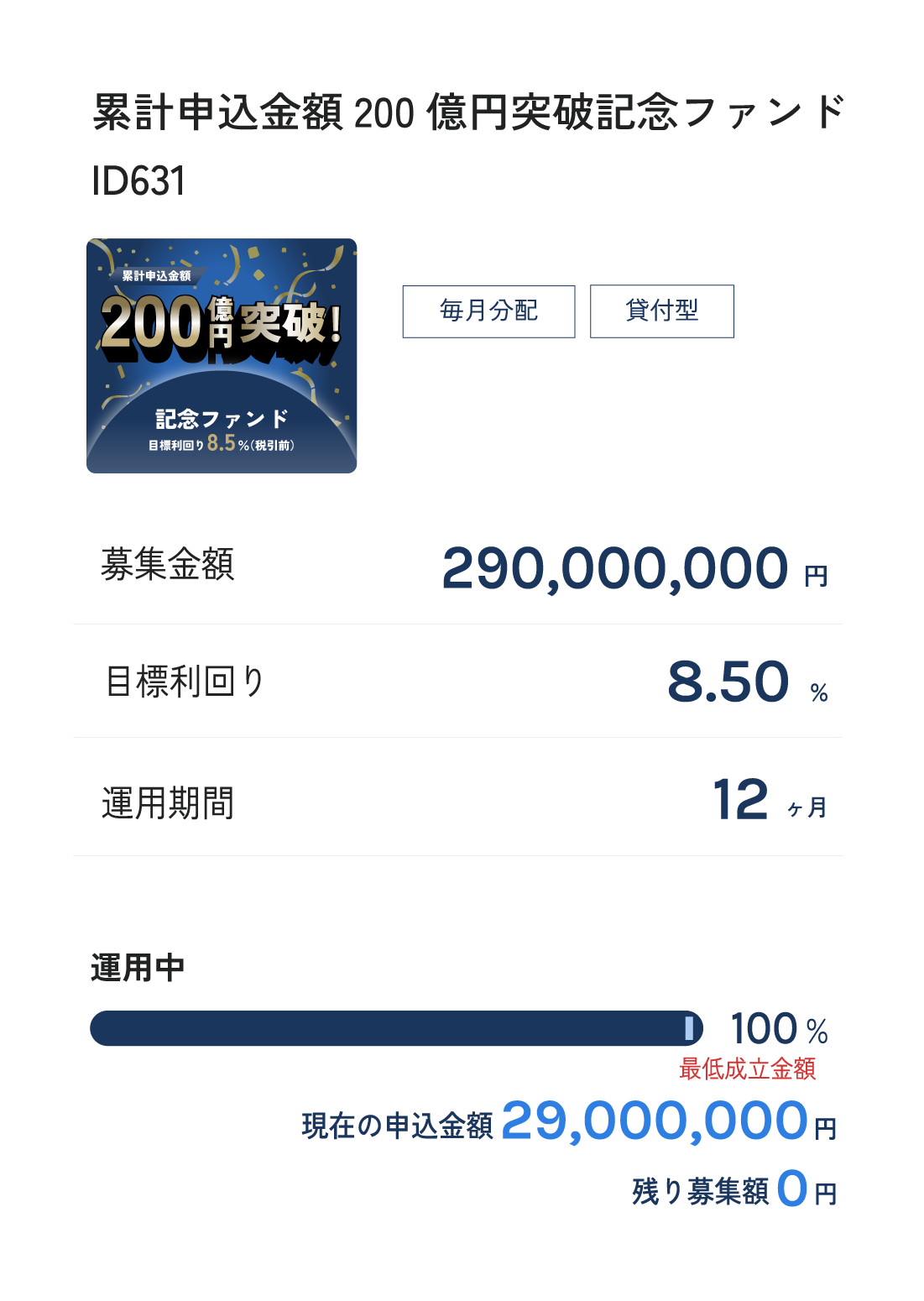 累計申込金額200億円突破記念ファン　運用中　累計申込金額200億円突破記念ファンドID631 毎月分配 貸付型 募集金額 290,000,000円 目標利回り 8.50% 運用期間 12ヶ月 運用中 100% 最低成立金額 現在の申込金額 290,000,000円 残り募集額0円