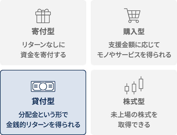 寄付型 リターンなしに資金を寄付する 購入型 支援金額に応じてモノやサービスを得られる 貸付型 分配金という形で金銭的リターンを得られる 株式型 未上場の株式を取得 できる
