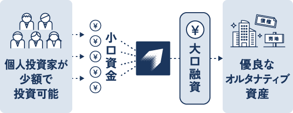 個人投資家が少額で投資可能 小口資金 大口融資 債権 売地 優良なオルタナティブ資産