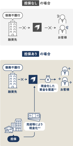 担保なしの場合 債務不履行 融資先 お客様 担保ありの場合 債務不履行 融資先 コミットメントライン契約 担保 売却等により現金化※2 現金化した資金を償還※2 お客様