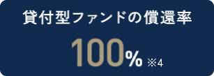 貸付型ファンドの償還率 100%※ サービス開始以来7年間100%の理由
