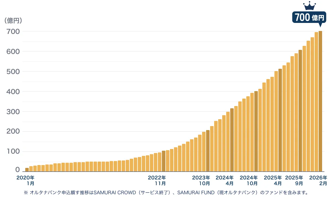 累計申込額推移