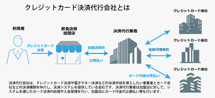 決済代行業イメージ