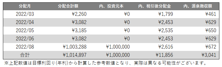 分配予定表