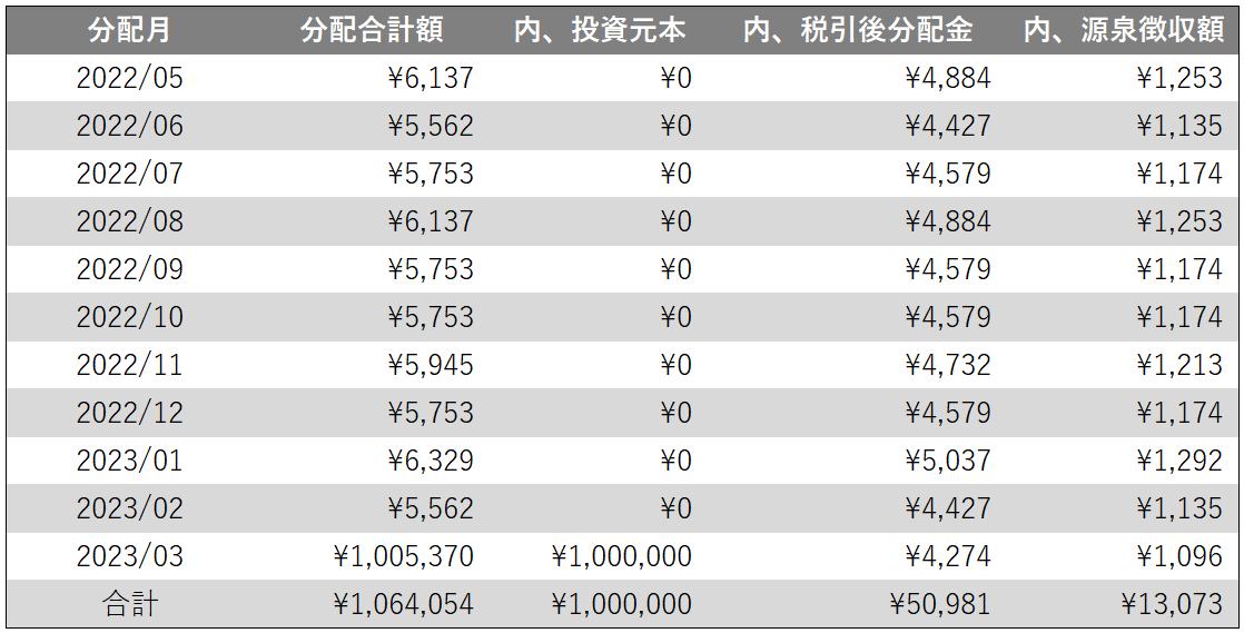 分配予定表